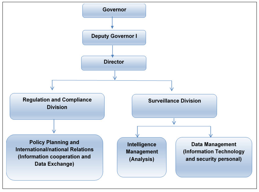 FID Bhutan Organizational Structure